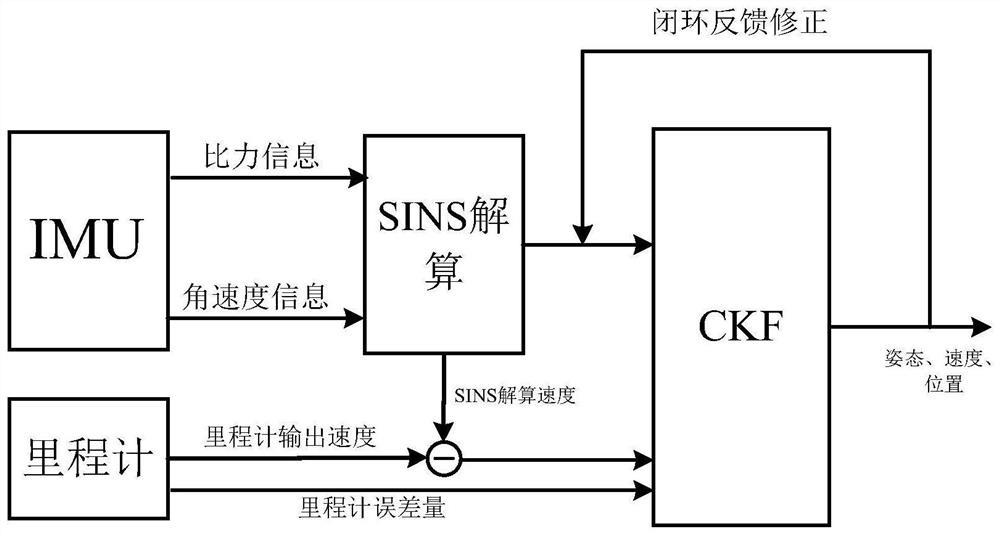 A visual slam method aided by sins/gps and odometry