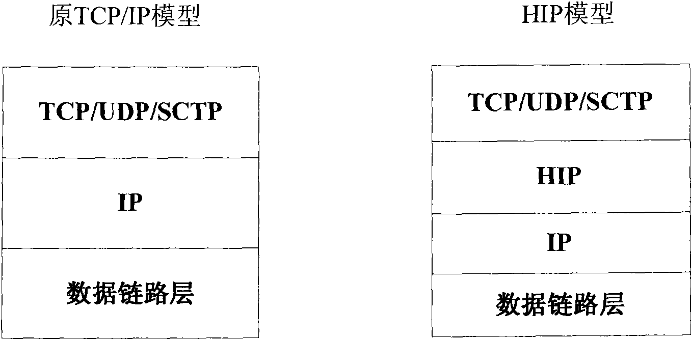 HIP (Host Identity Protocol) based method and system for achieving user mobility