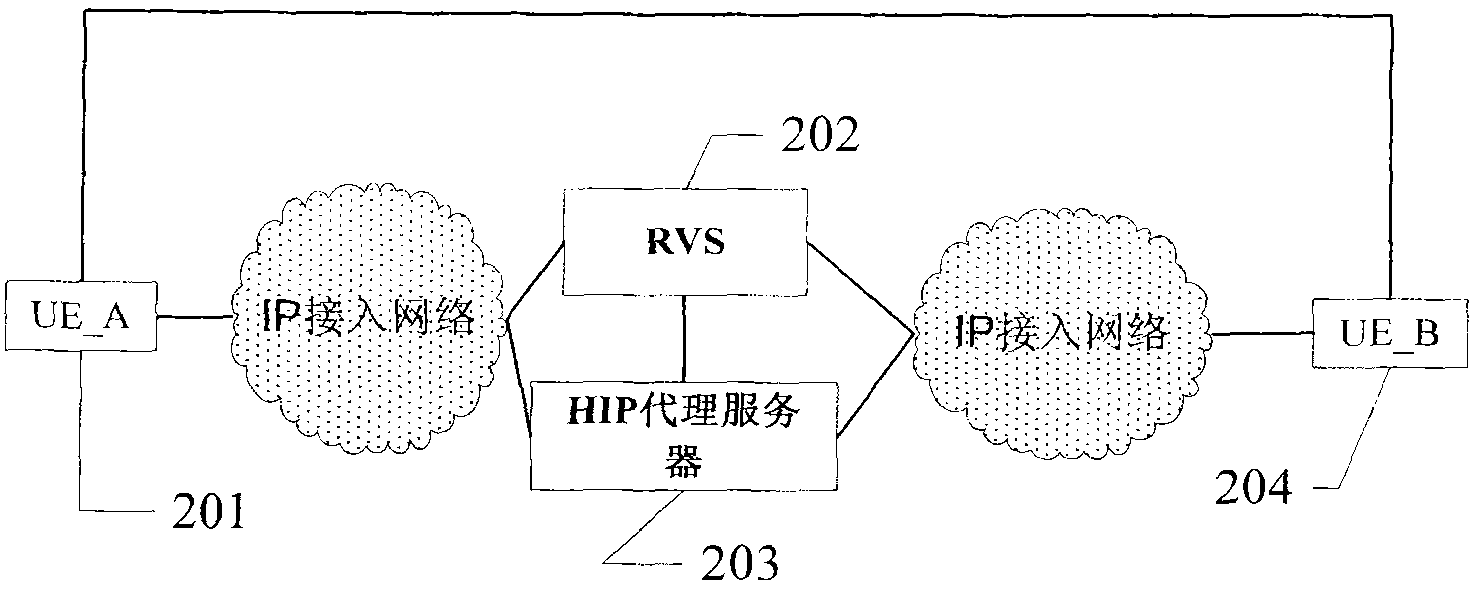 HIP (Host Identity Protocol) based method and system for achieving user mobility