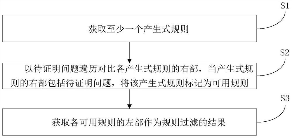 Rule filtering method and system for mathematical proving question human-like problem solving, computer device and storage medium