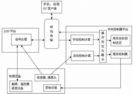 Household intelligent double-platform cooperative control system based on central processing system (CPS) and household intelligent double-platform cooperative control method based on CPS