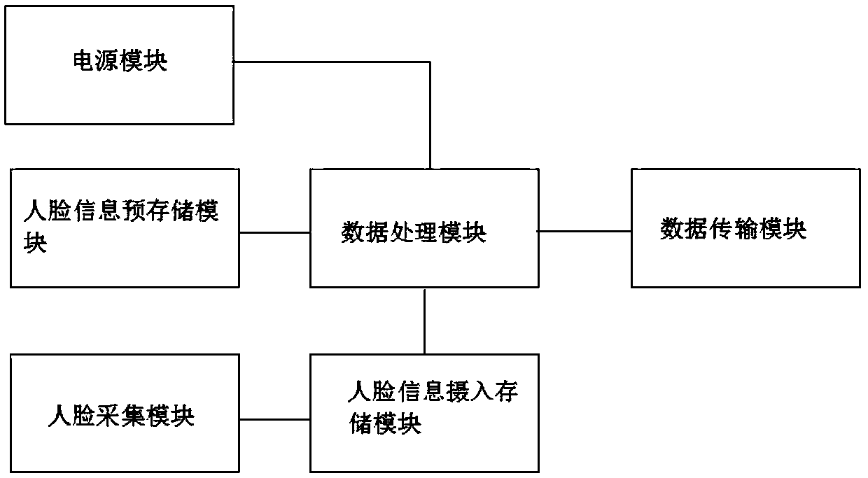 Face recognition device and a recognition system thereof