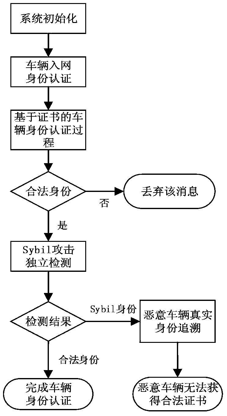 Certificate-based vehicle identity authentication method in Internet of Vehicles