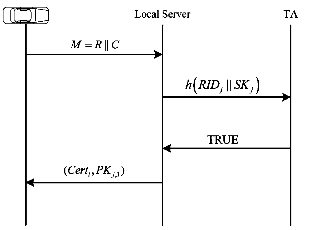 Certificate-based vehicle identity authentication method in Internet of Vehicles