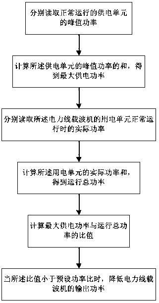 Overload protection method and system for power line carrier