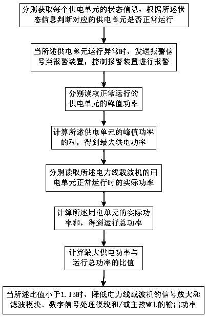 Overload protection method and system for power line carrier