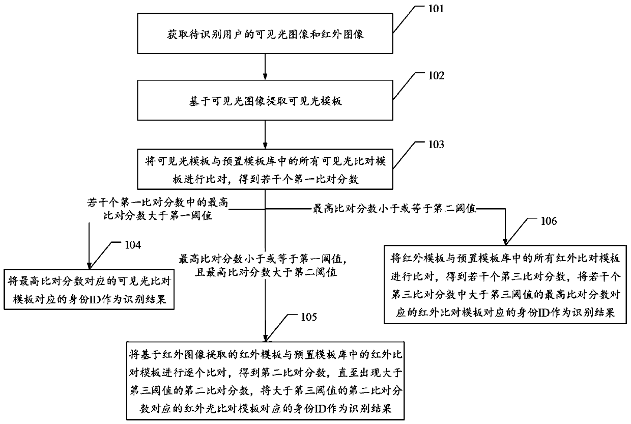 Face recognition method, device and equipment and storage medium