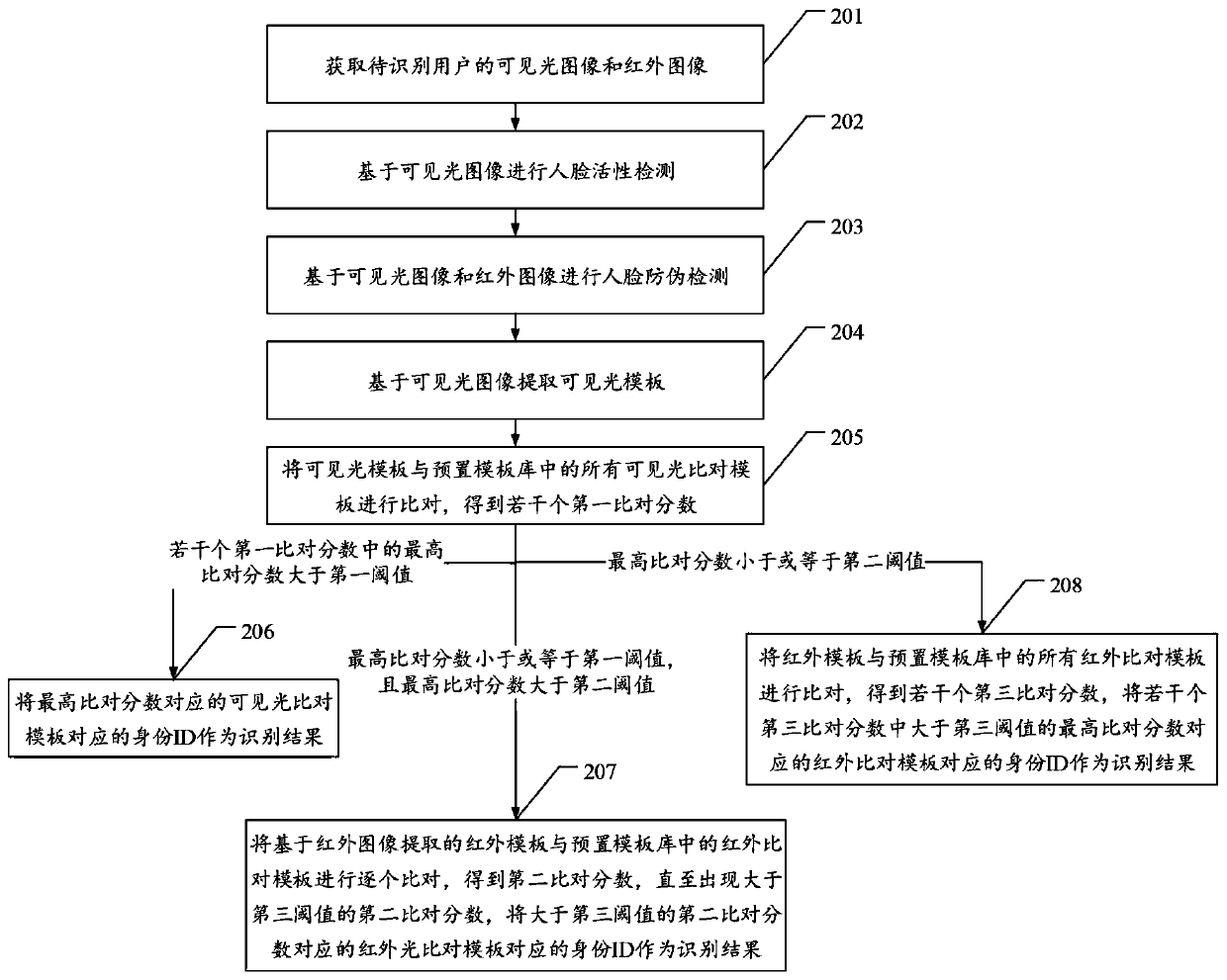 Face recognition method, device and equipment and storage medium