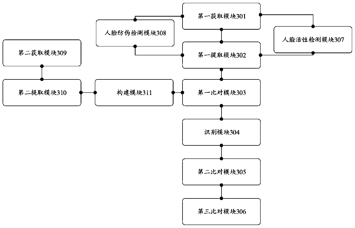 Face recognition method, device and equipment and storage medium