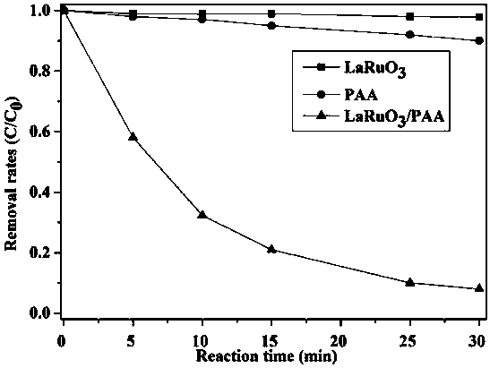 Method of using lanthanum ruthenate-bearing perovskite to activate peracetic acid to degrade fluoroquinolone antibiotics