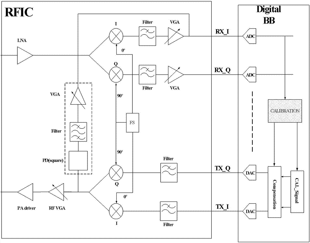 WLAN transceiver with carrier leakage correction and compensation functions