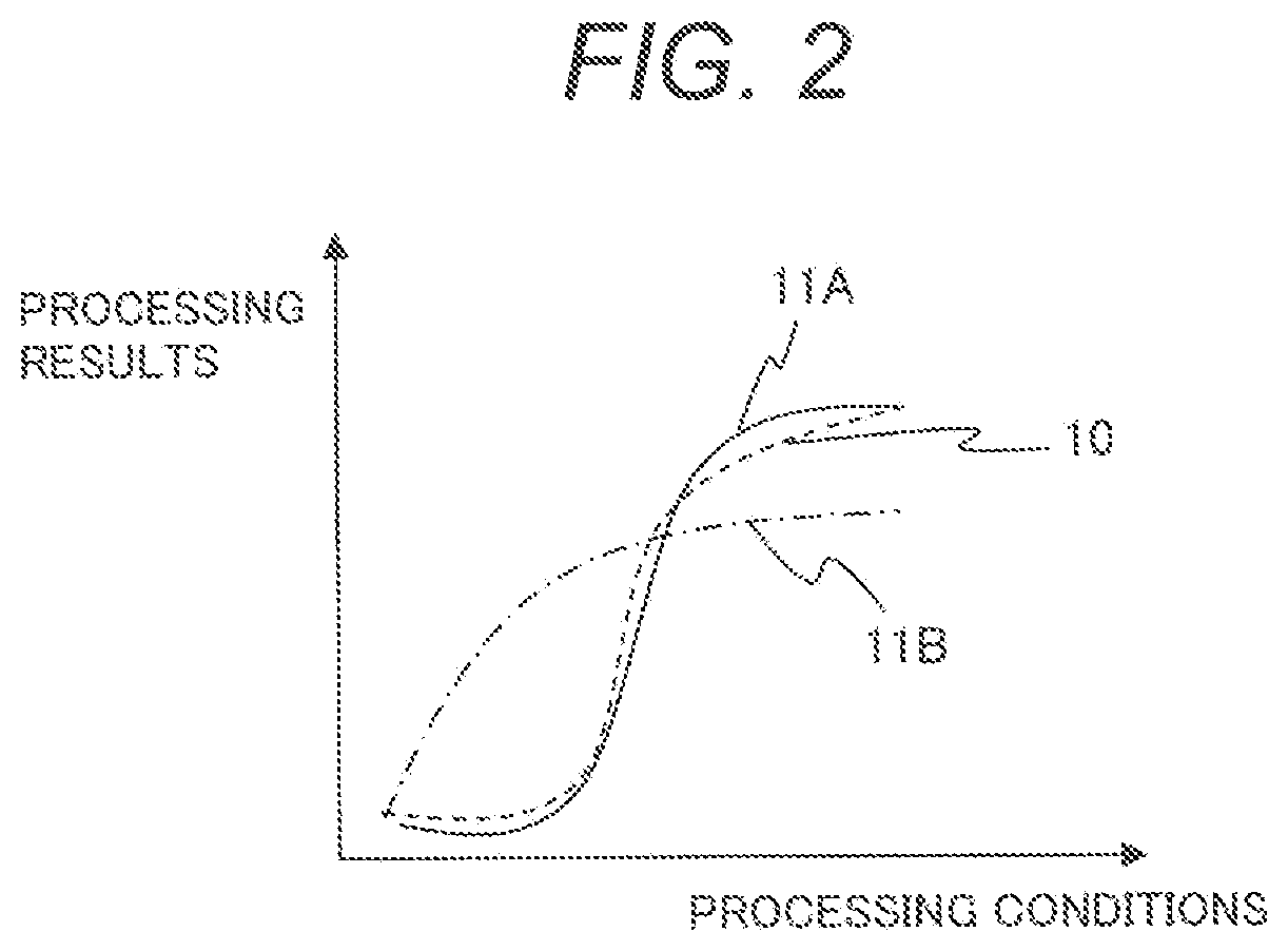 Processing condition search device and processing condition search method