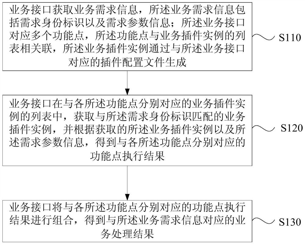 A custom service generation method, device, computer equipment and storage medium