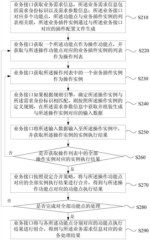 A custom service generation method, device, computer equipment and storage medium