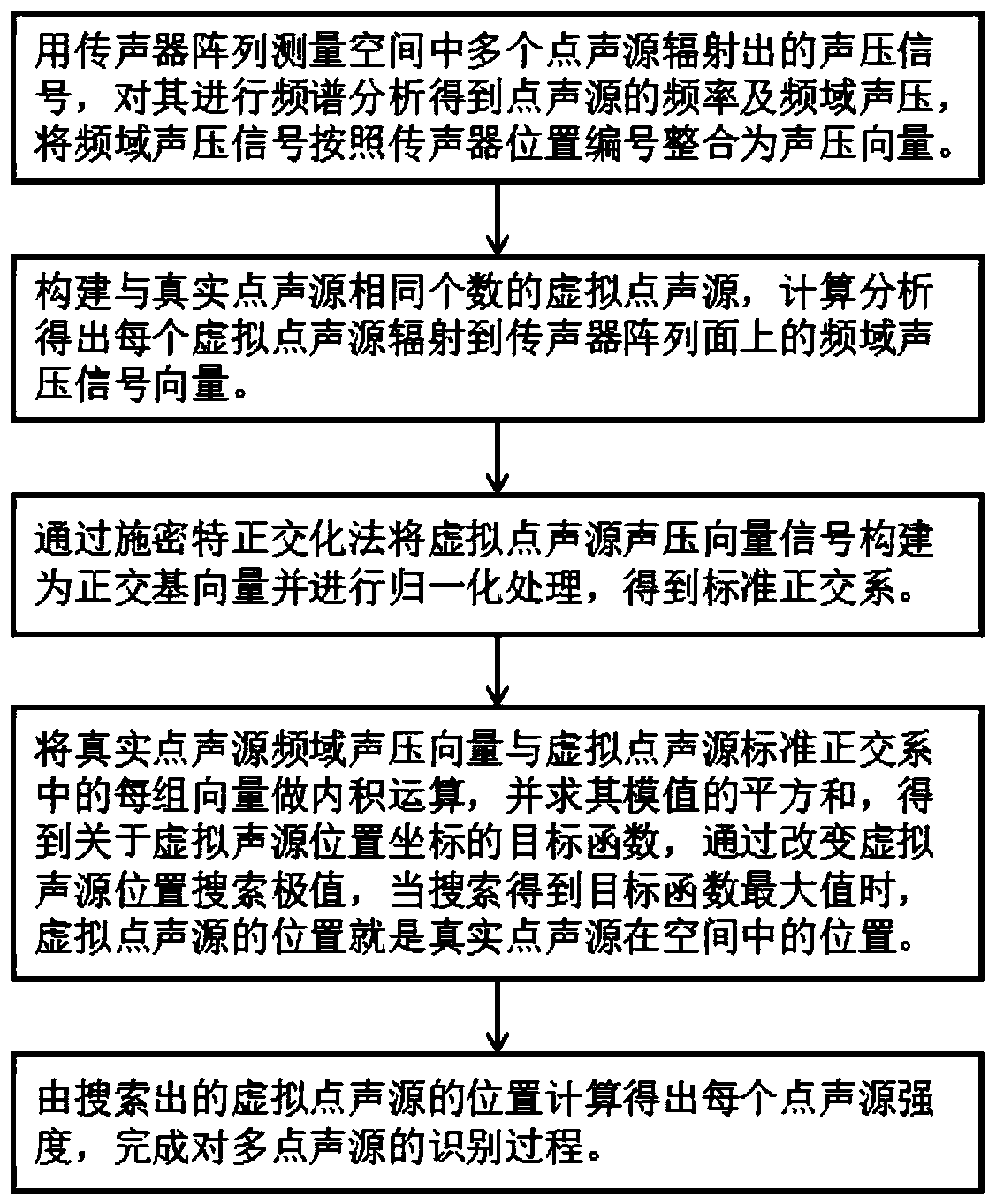 A Method of Using Vector Orthogonalization to Identify Multipoint Sound Sources