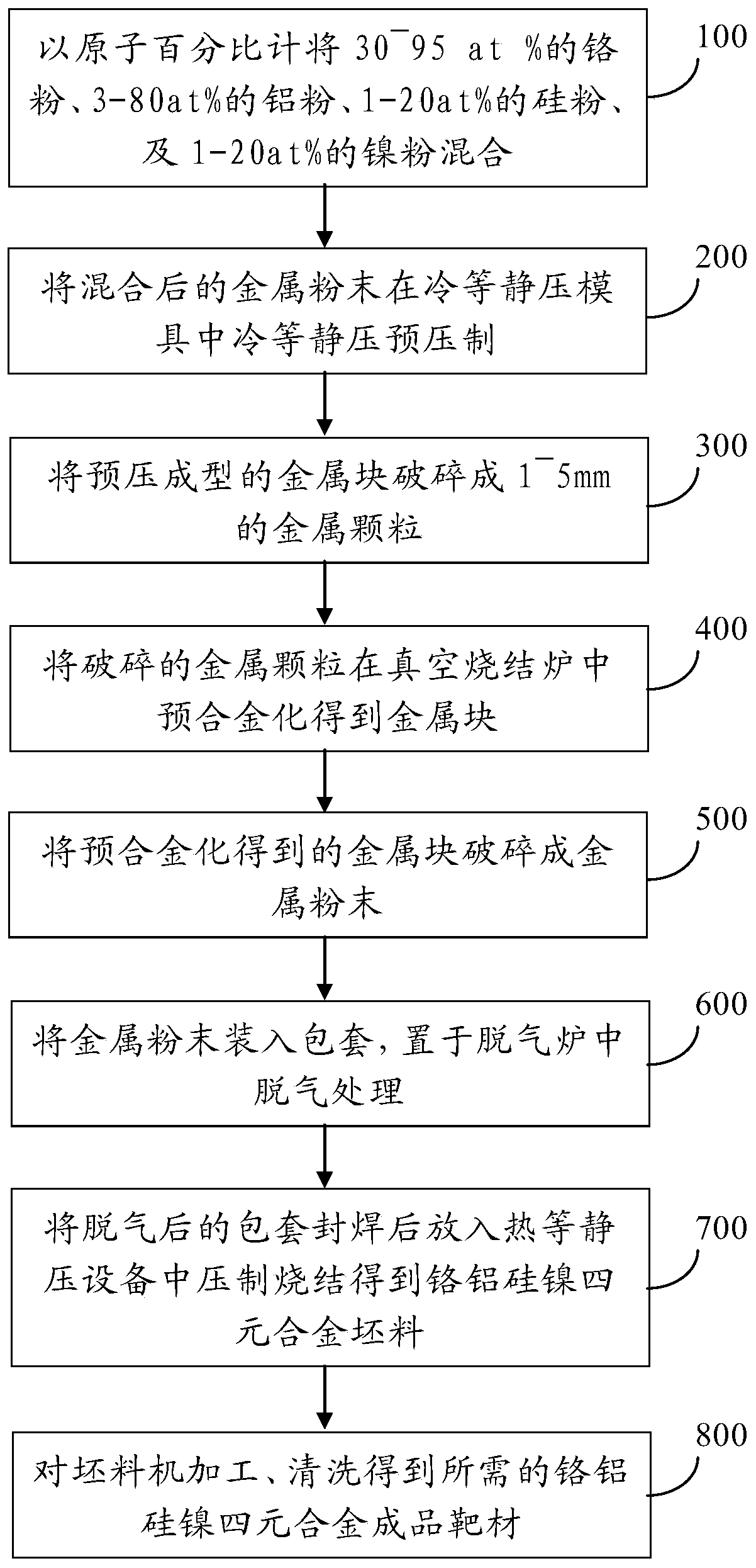 Chromium, aluminum, silicon and nickel quarternary alloy target material and preparation method thereof