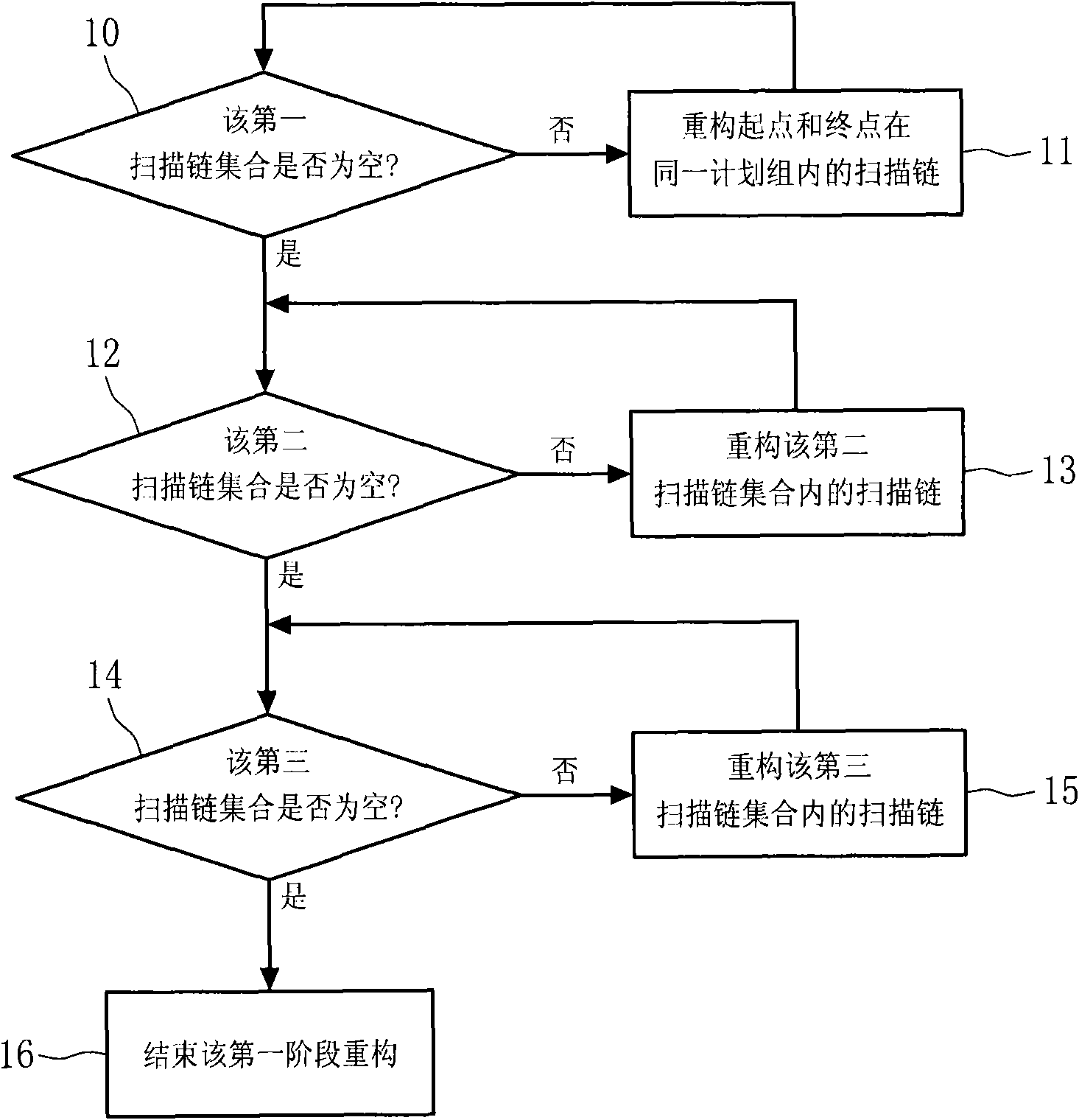 Method and device for reconfiguring scan chains in consideration of planning groups