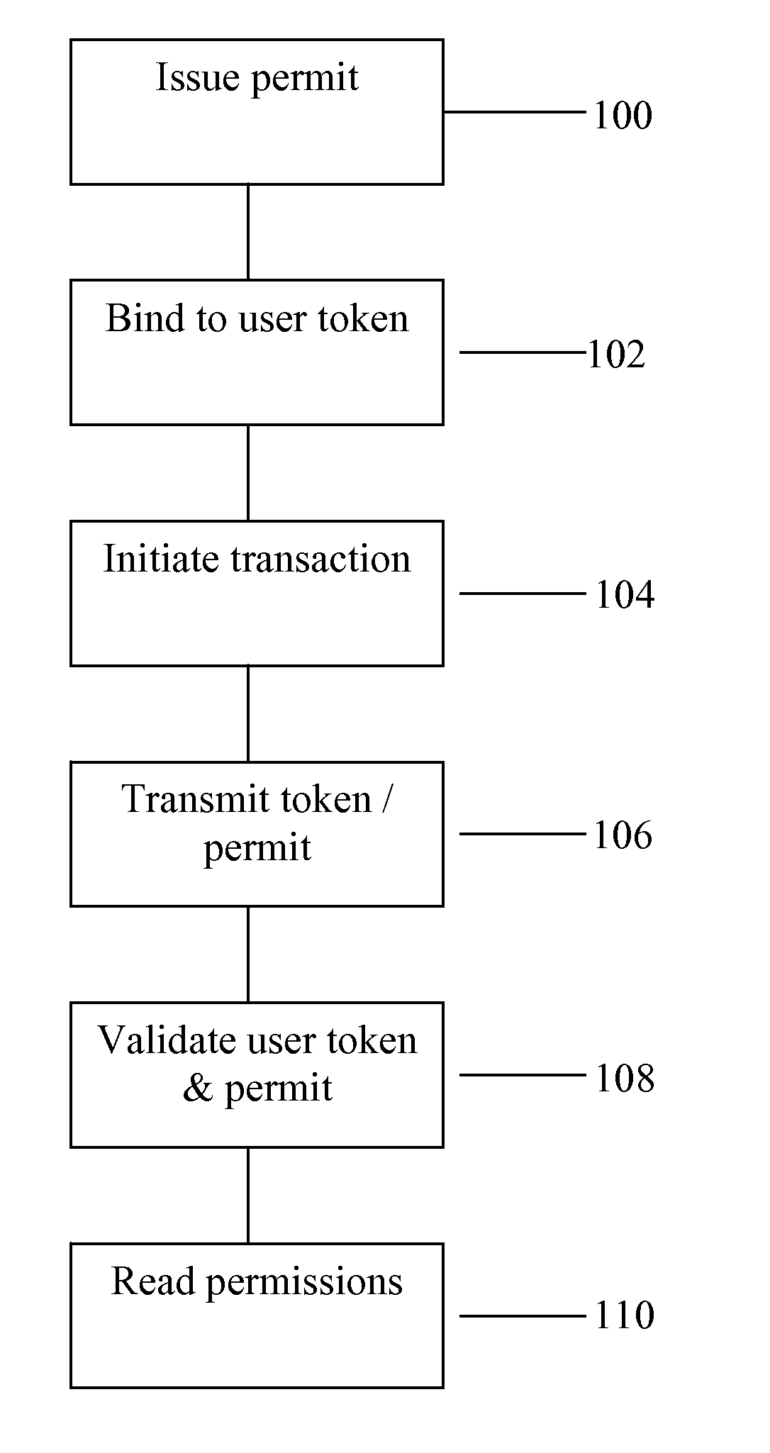 System and method for handling permits for user authentication tokens