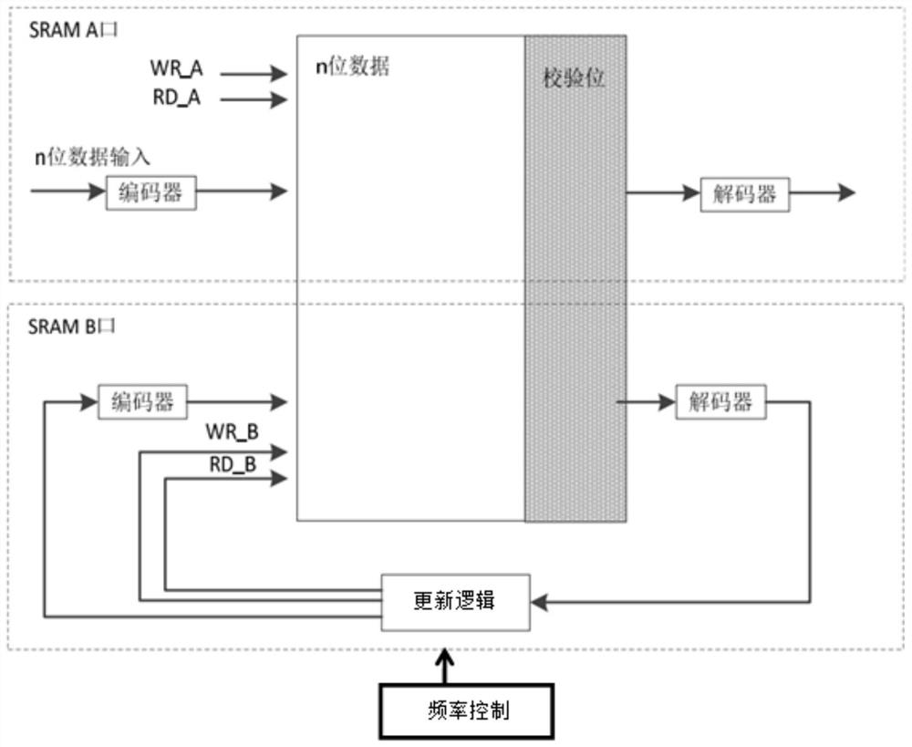 SRAM (Static Random Access Memory) error correction method, system and terminal