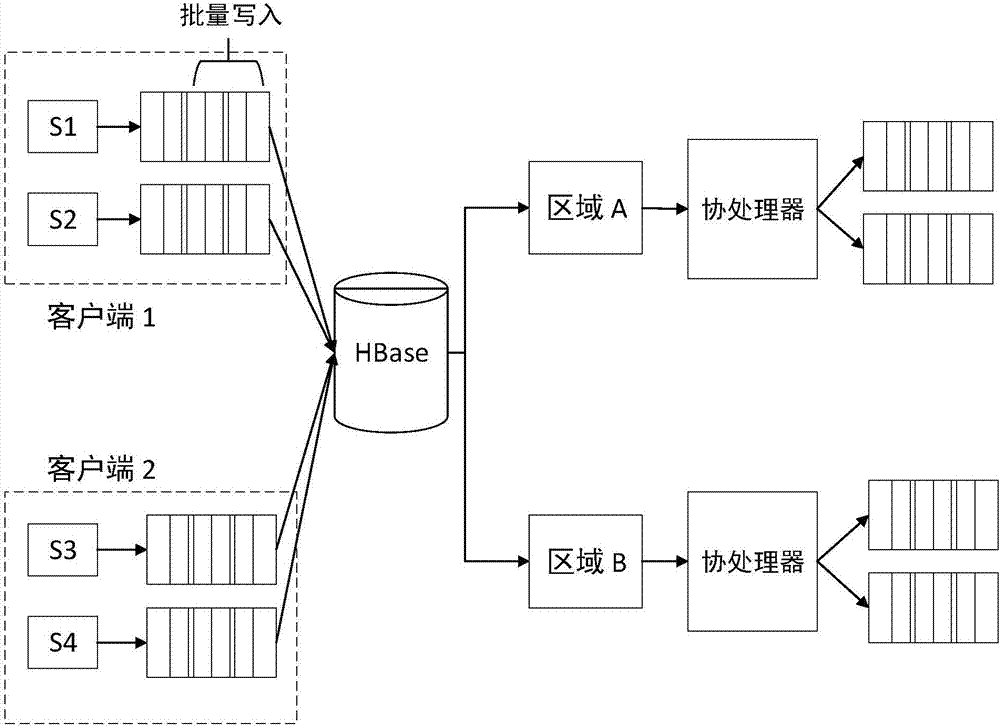 HBase-based highly ordered queue operation method and device