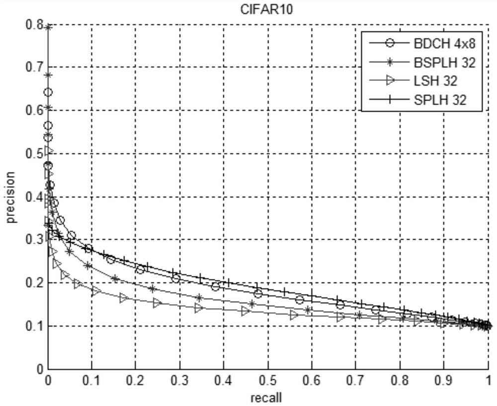 A Multi-table Hash Image Retrieval Method with Double Compensation