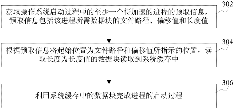 Method and device for acceleratively starting operating system, and method, device and terminal for generating prefetched information