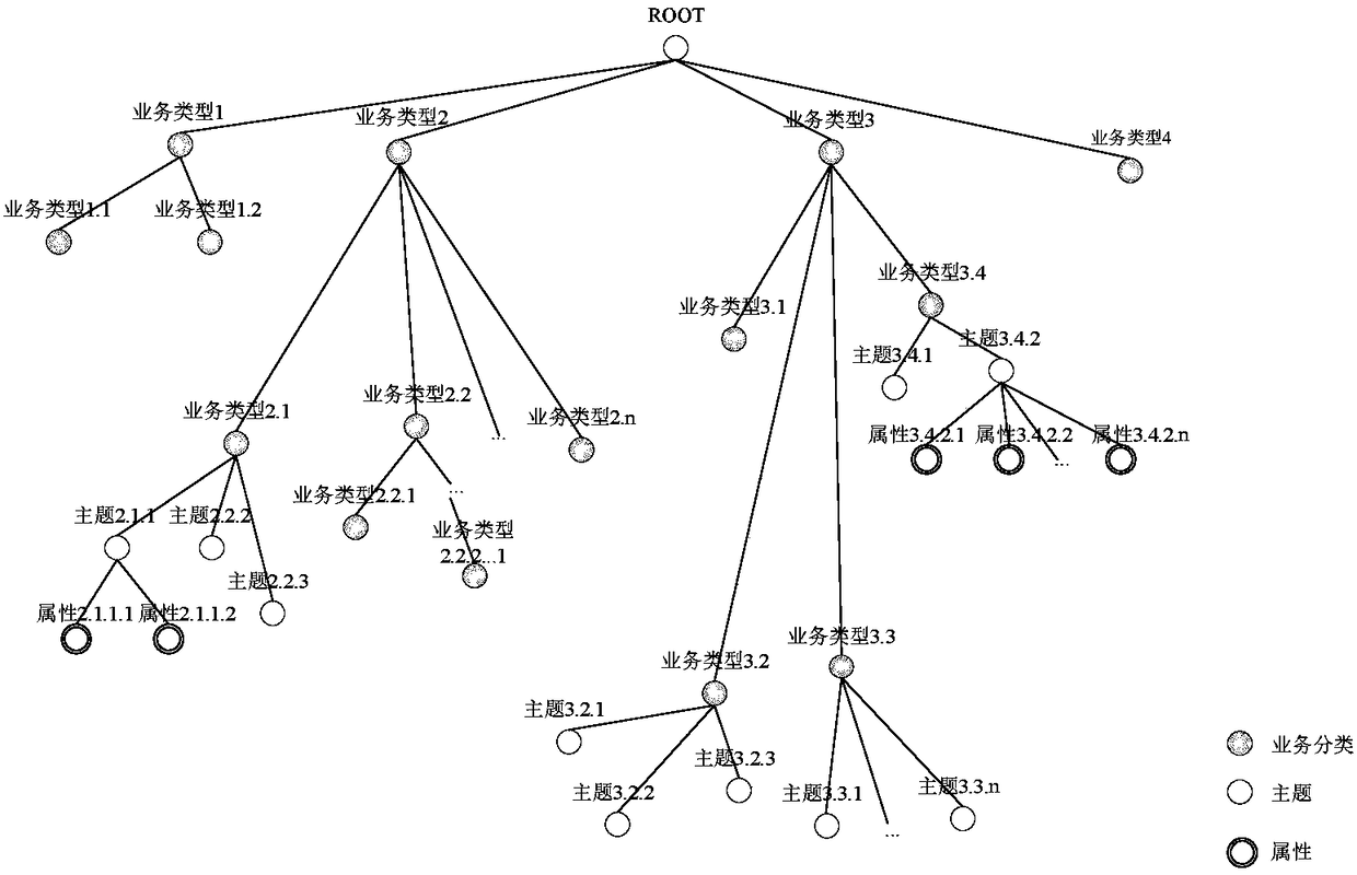 Publish-subscribe matching method based on demand management tree model