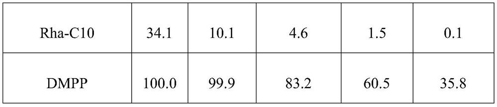 Application of Rhamnolipids as Nitrification Inhibitors