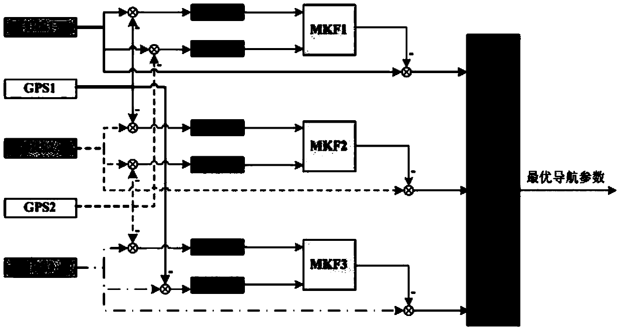 Optimum navigational parameter fusion method based on three-level filtering under redundant sensor configuration