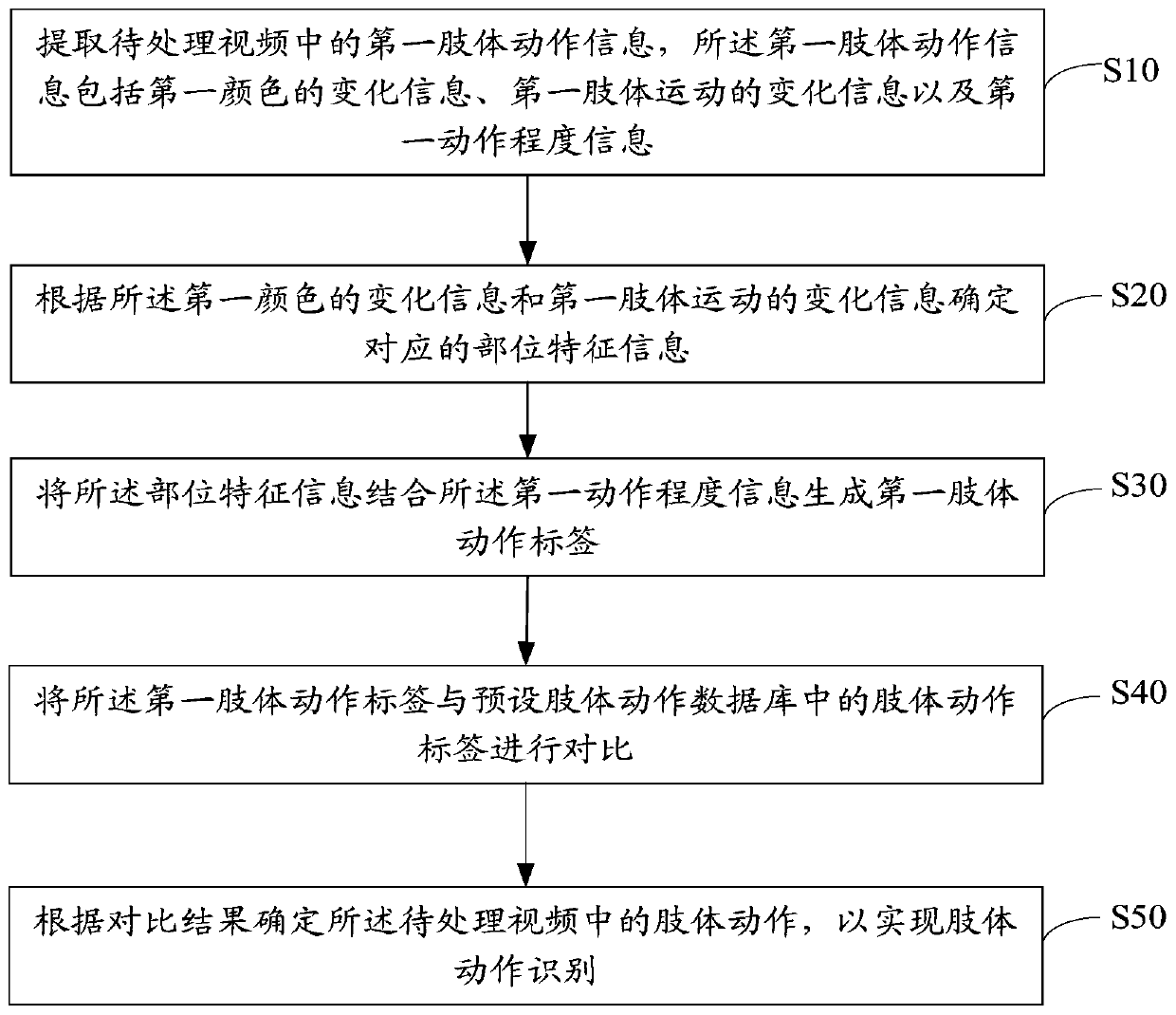 Body action recognition method, device, robot and storage medium