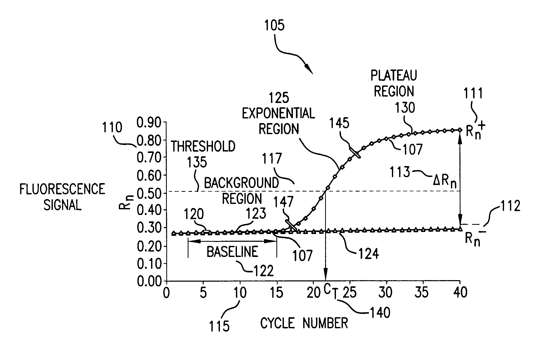 Automatic threshold setting and baseline determination for real-time PCR