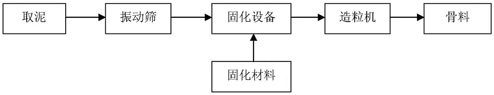 A kind of sludge solidification non-burning granulation treatment method