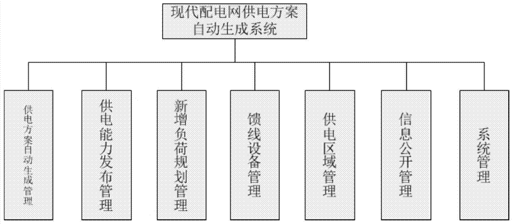 Automatic Generation System of Power Supply Scheme for Modern Distribution Network