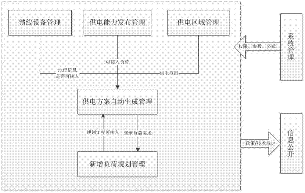 Automatic Generation System of Power Supply Scheme for Modern Distribution Network