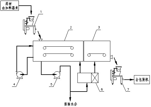 Chinese herbal medicine drying technology