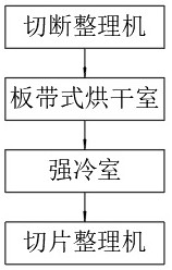 Chinese herbal medicine drying technology