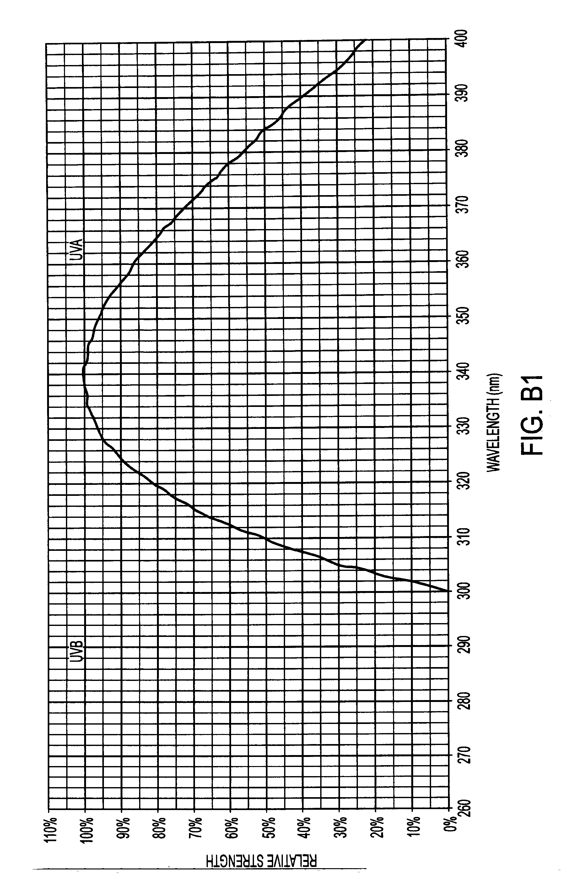 Fluorescent lamp with optimized UVA/UVB transmission