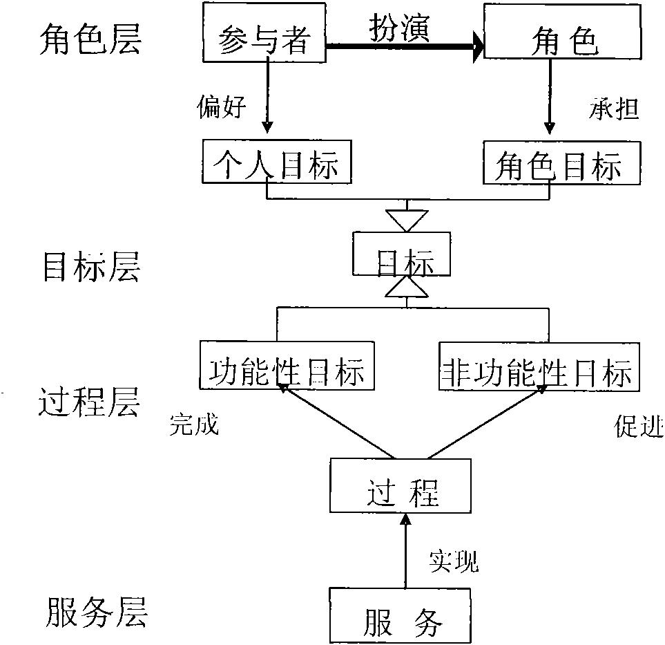 Semanteme identification and demand encapsulation method for software service