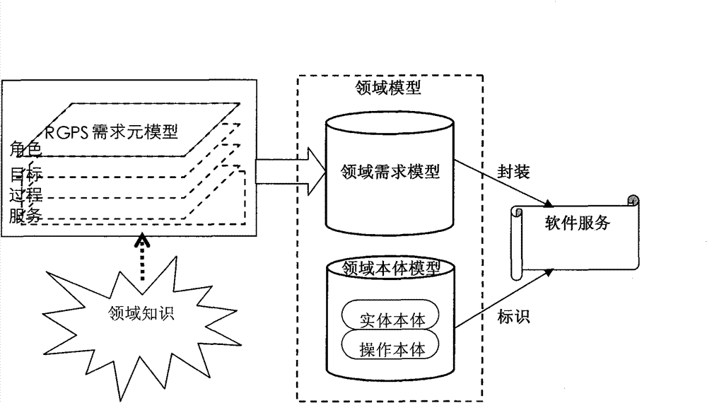 Semanteme identification and demand encapsulation method for software service