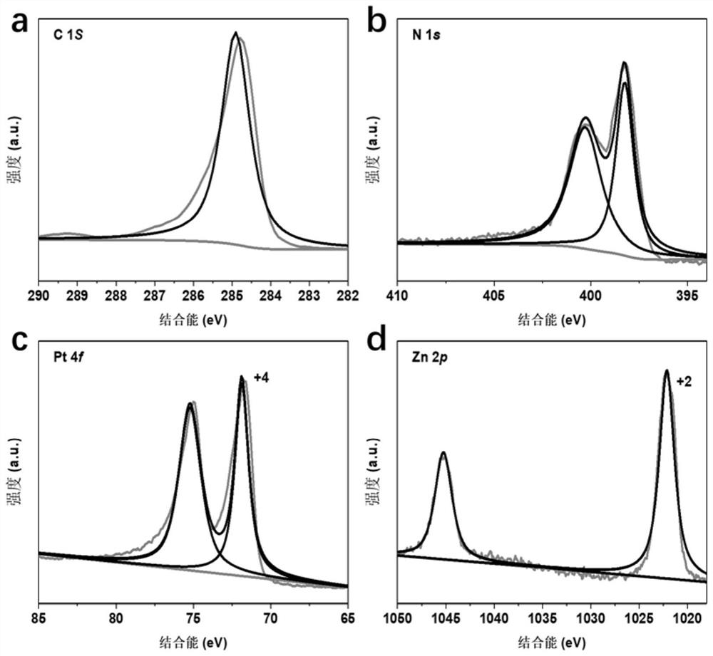 Nitrogen-doped carbon-loaded platinum-zinc alloy electrocatalyst as well as preparation method and application thereof