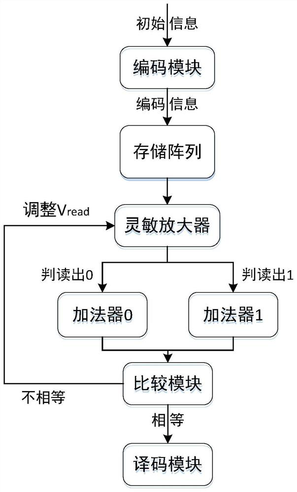 Anti-Total Dose Effect Reinforcement Method for Flash Storage Circuit