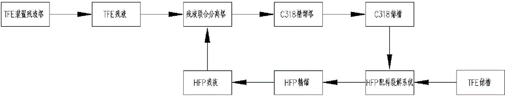 Jointly recycling method for production residual liquid of tetrafluoroethylene and hexafluoropropylene