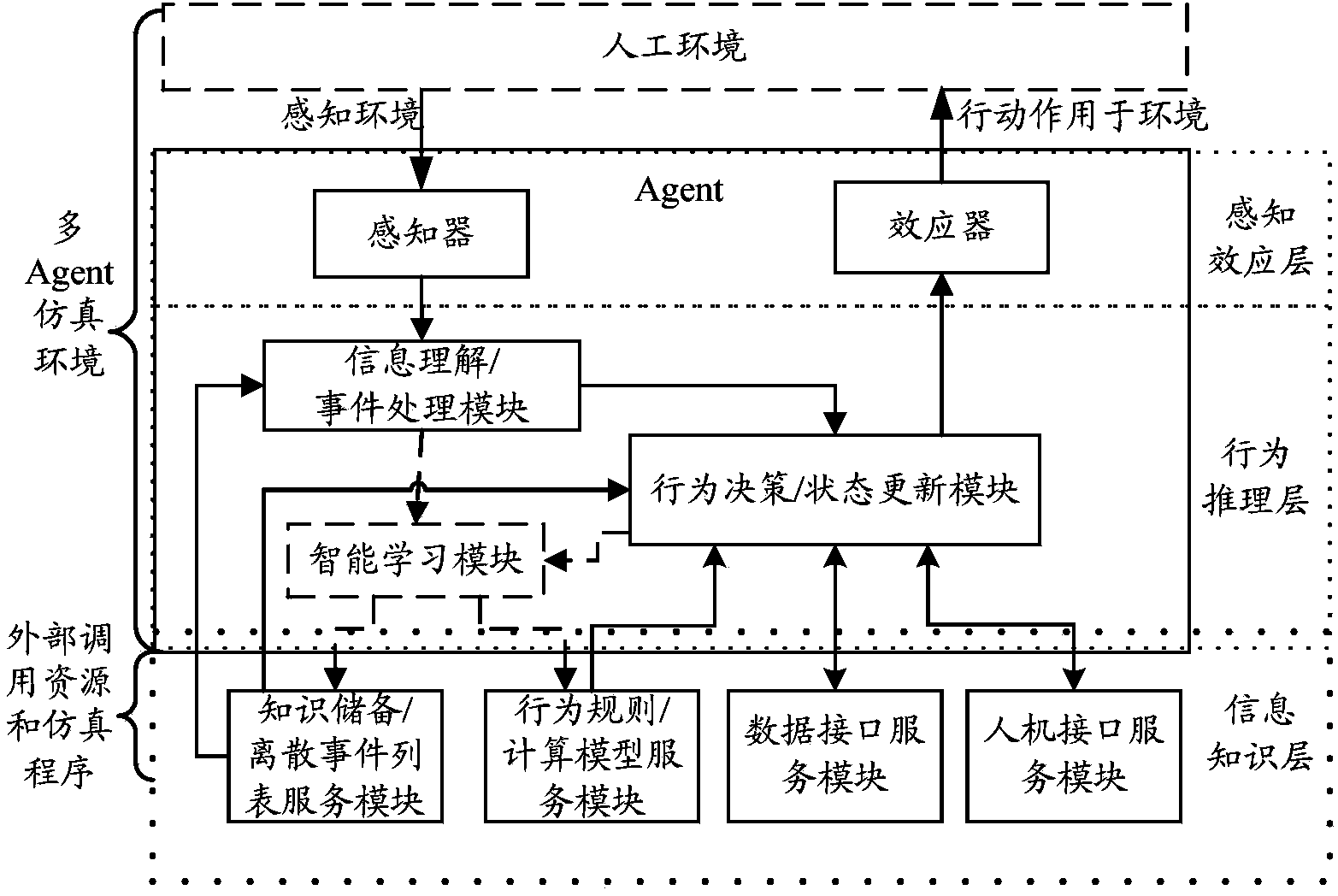Artificial environment model, Agent model and modeling method of Agent model