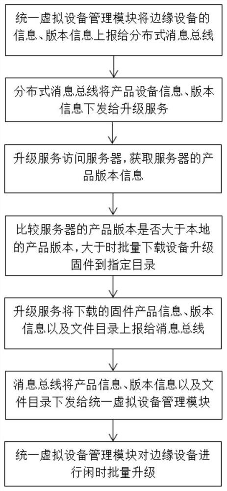 OTA upgrading system and method for edge devices