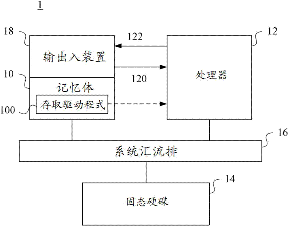 Hard disk access method