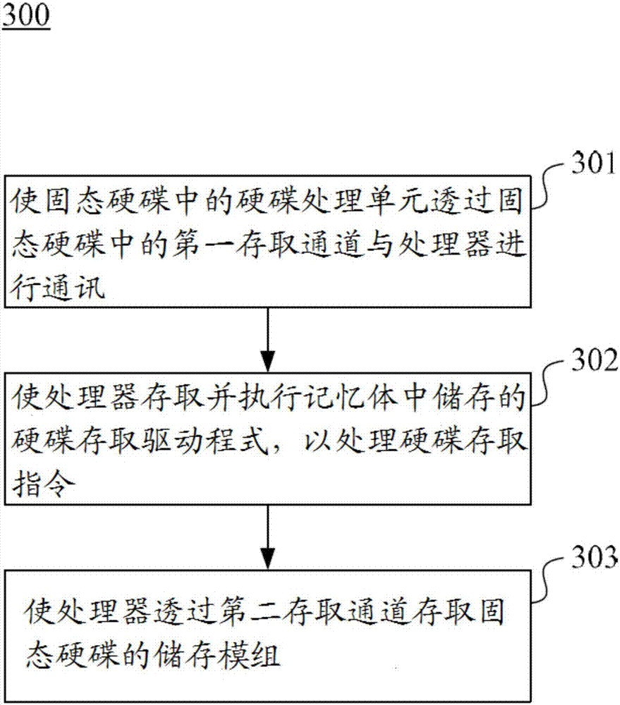 Hard disk access method