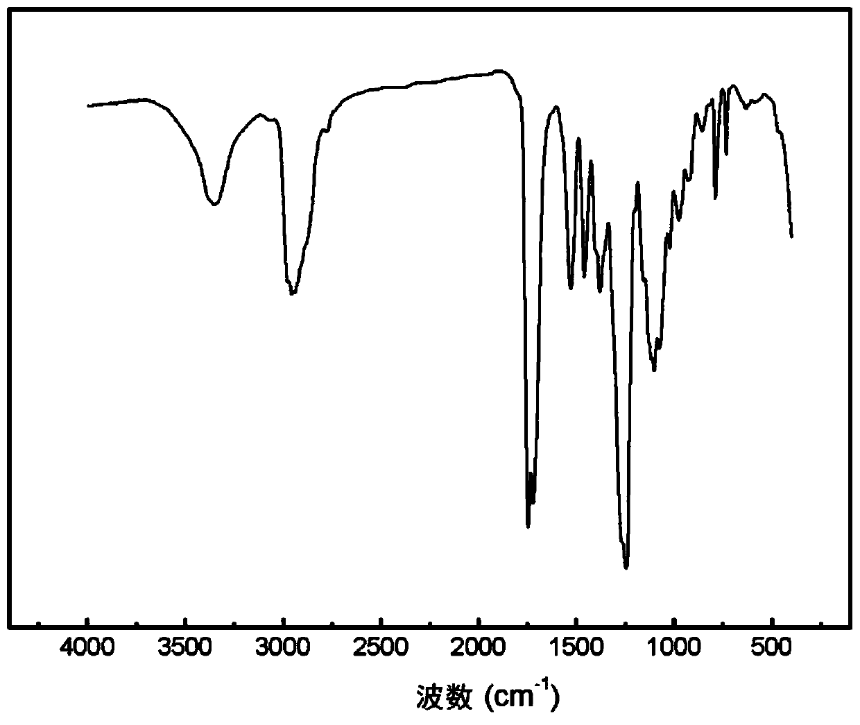 Carbon dioxide-based cationic waterborne polyurethane grafted polyacrylate dispersion and preparation method thereof