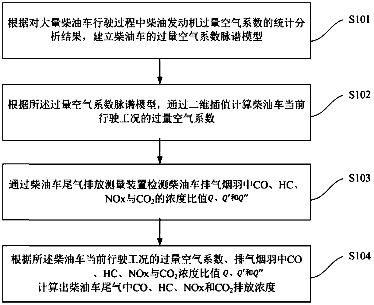 Diesel vehicle gaseous exhaust pollutant remote sensing detection system and method