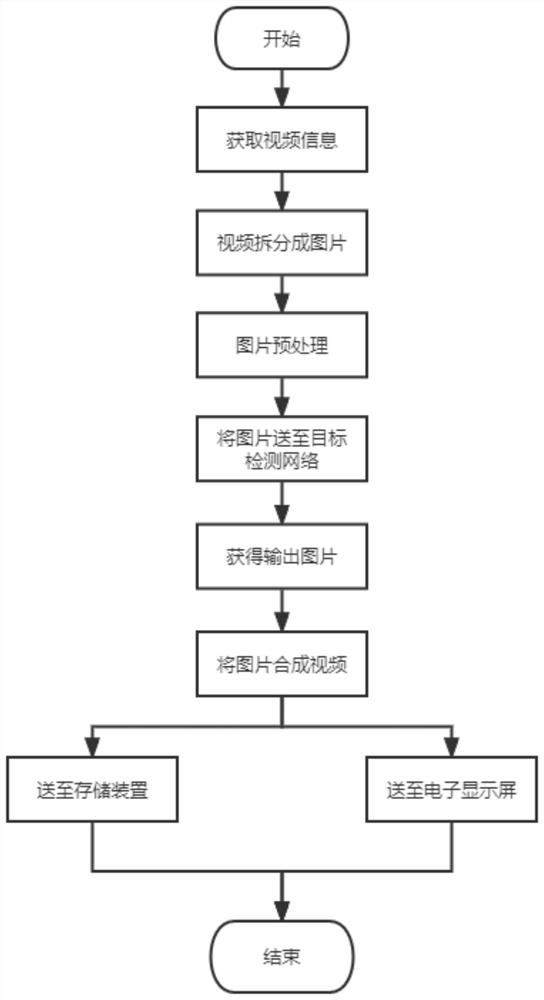 Target detection system based on YOLOv5 improvement