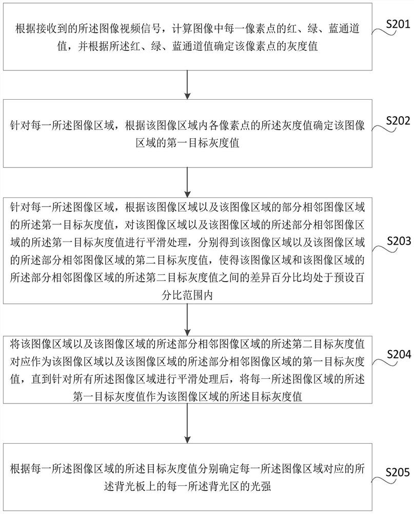 Display control device and method for determining light intensity of backlight area